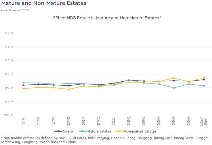 hdb mature and non mature estate price index 2020 july